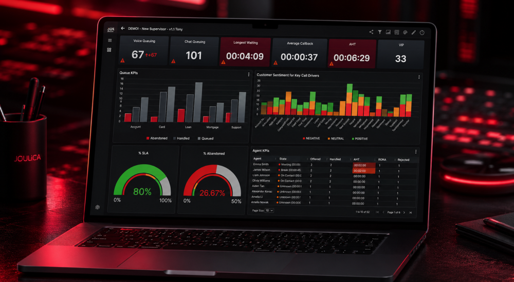 This laptop displays a Joulica supervisor dashboard showing contact center metrics like queue wait times and agent performance
