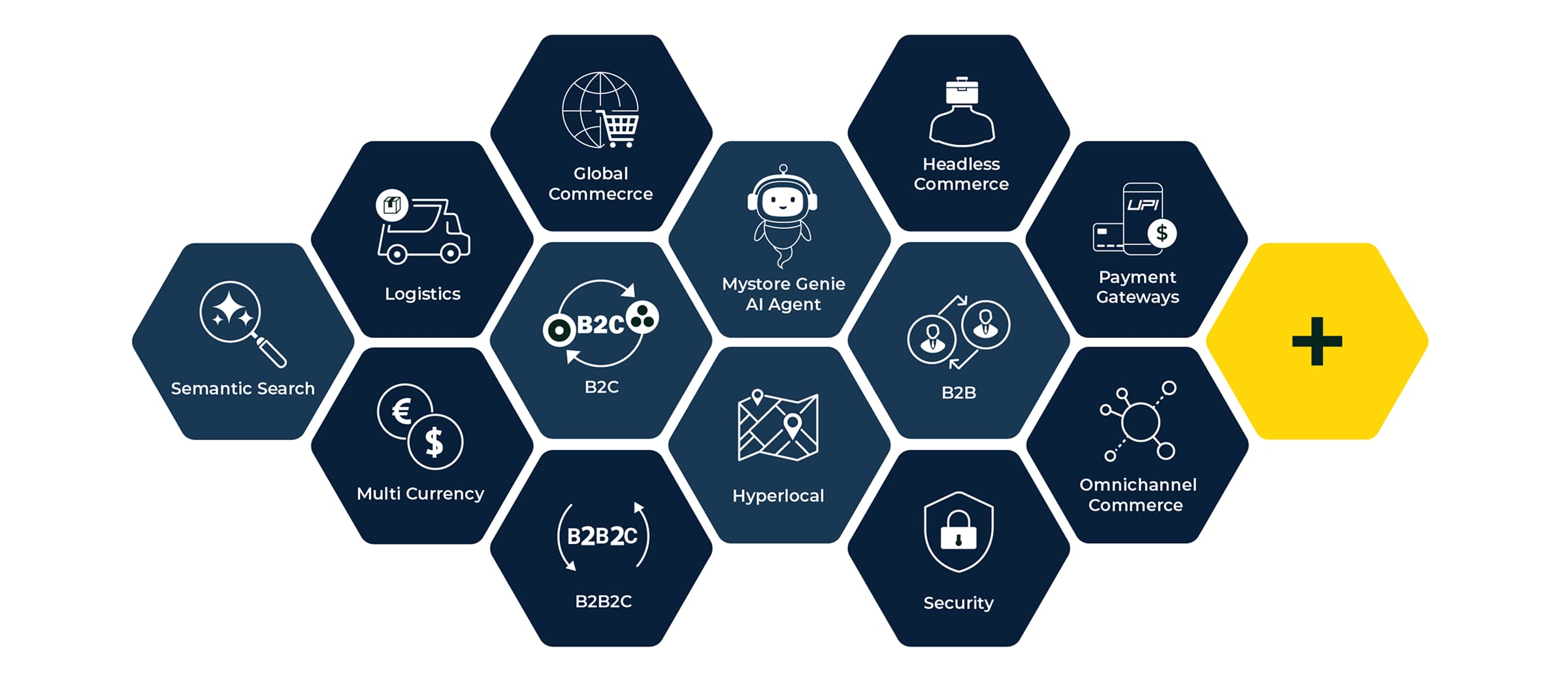Components of Mystore Genie AI Agent