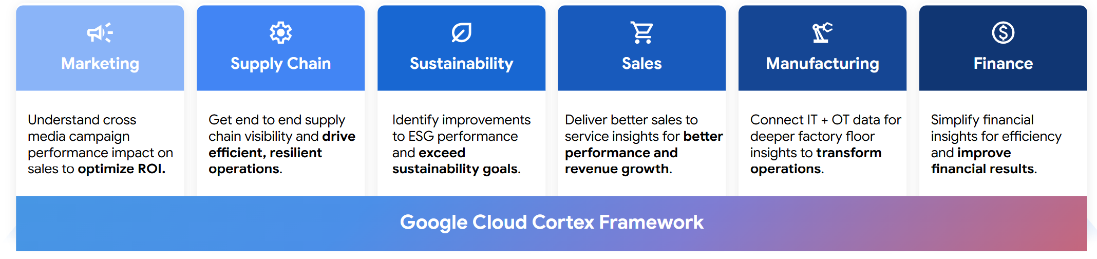 Google Cloud Cortex Framework