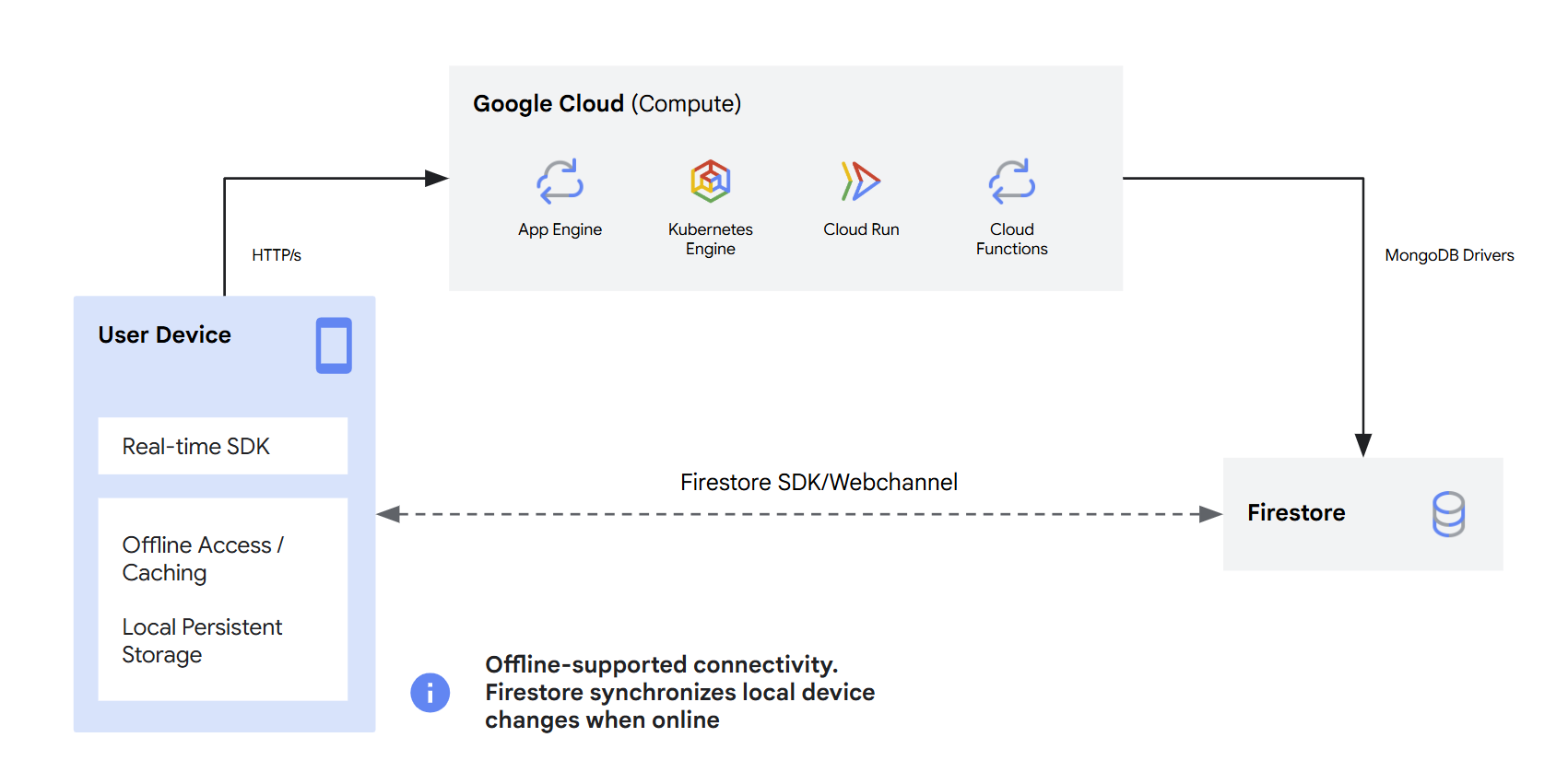 Mobile web apps compute diagram