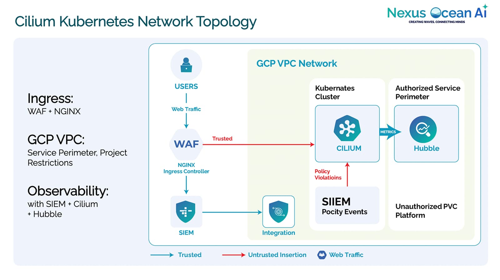 Kubernetes network topology