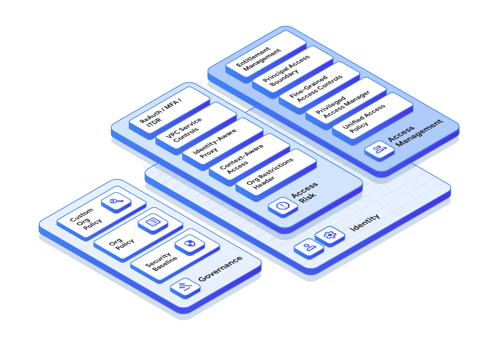 Google Cloud Identity and Access Management ポートフォリオを示す図。この図は、統合されたアクセス ガバナンスを提供する集中型の IAM 基盤を示しています。これらは、包括的な組織ポリシーとポリシー インテリジェンス ツールによって管理され、アクセス制御、ID 管理、特権アクセスという 3 つの主要な柱によってサポートされます。