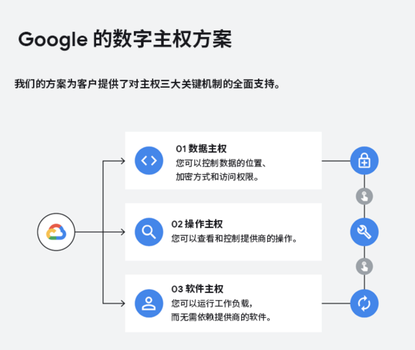 Google Sovereign Cloud