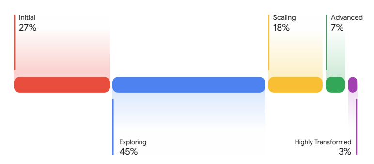 Spectrum style graph showing the percentage breakdown of where comapnies are in their AI transformation process Initial 27% Scaling 18% Advanced 7% Exploring 45% Highly Transformed 3%