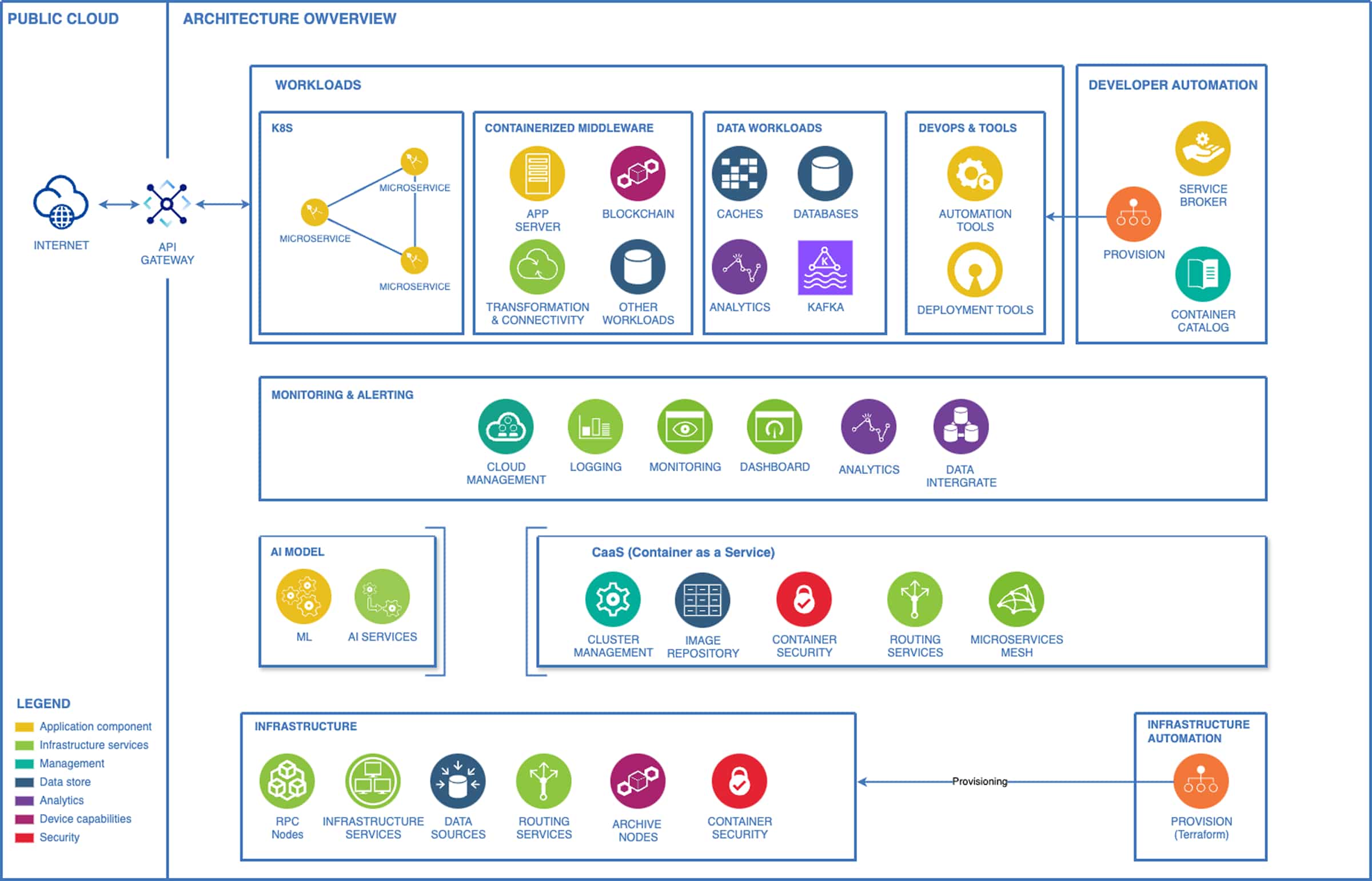 WOW3 technical architecture diagram