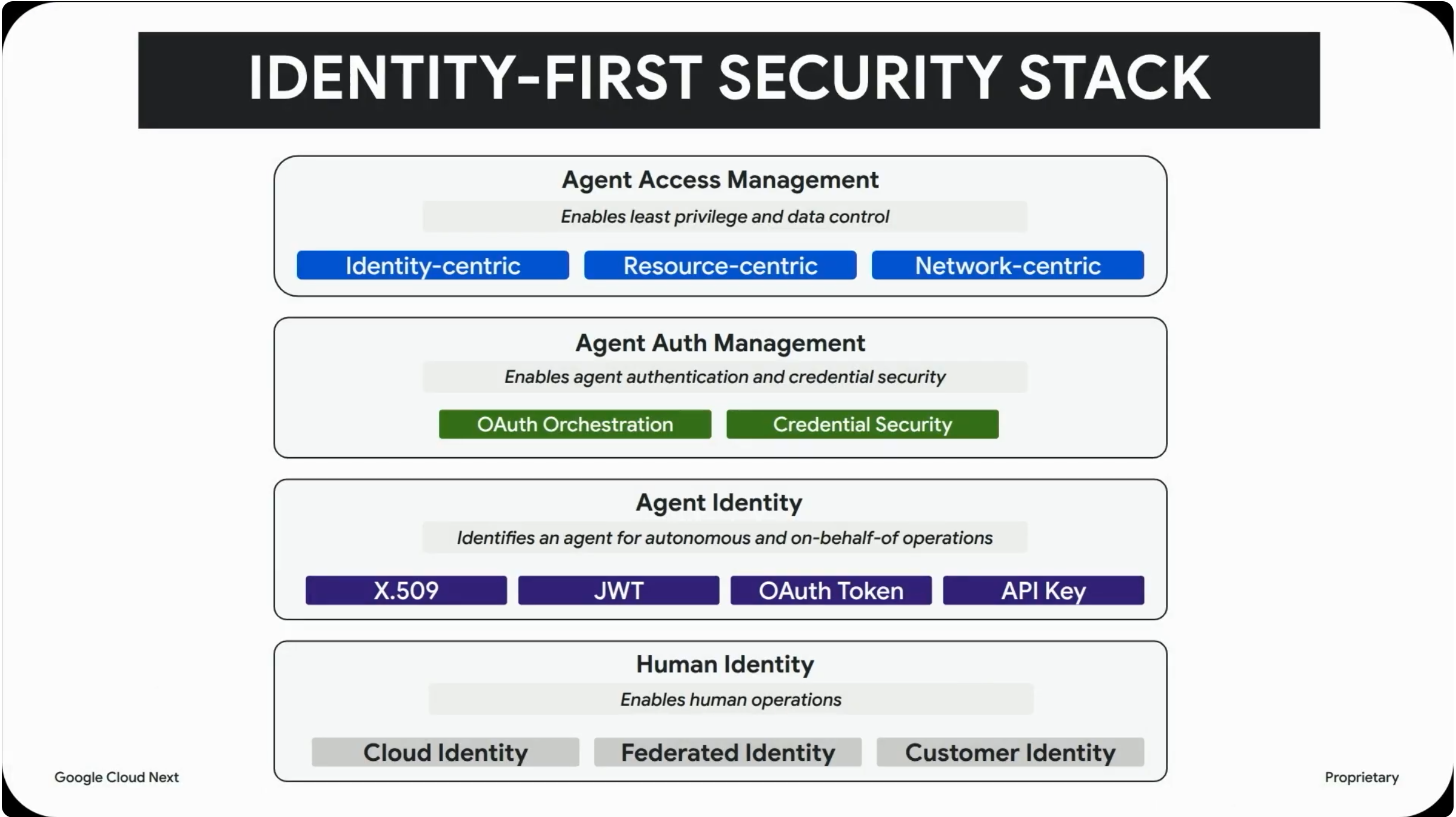 Identity-first security stack