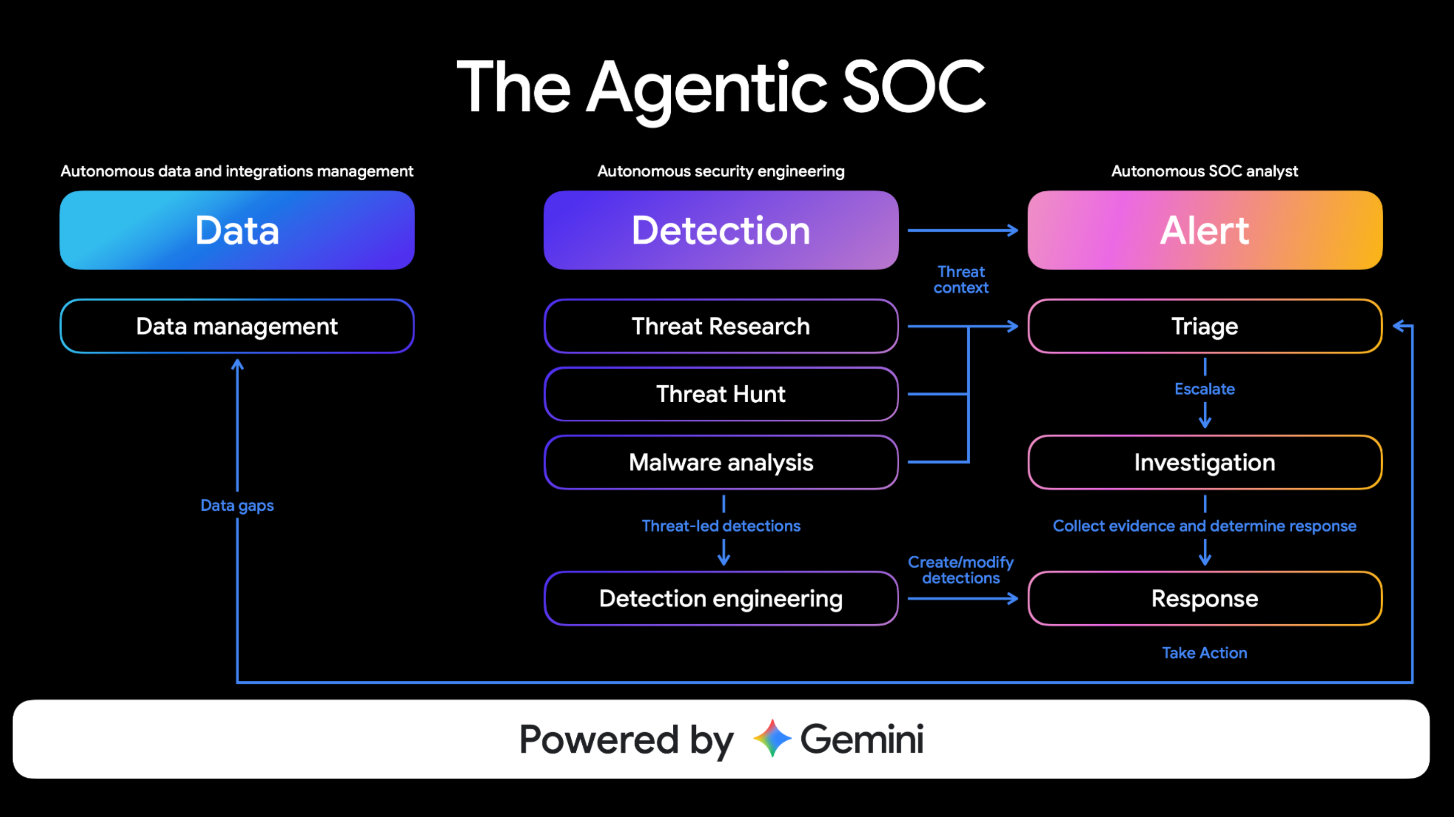 The Agentic SOC