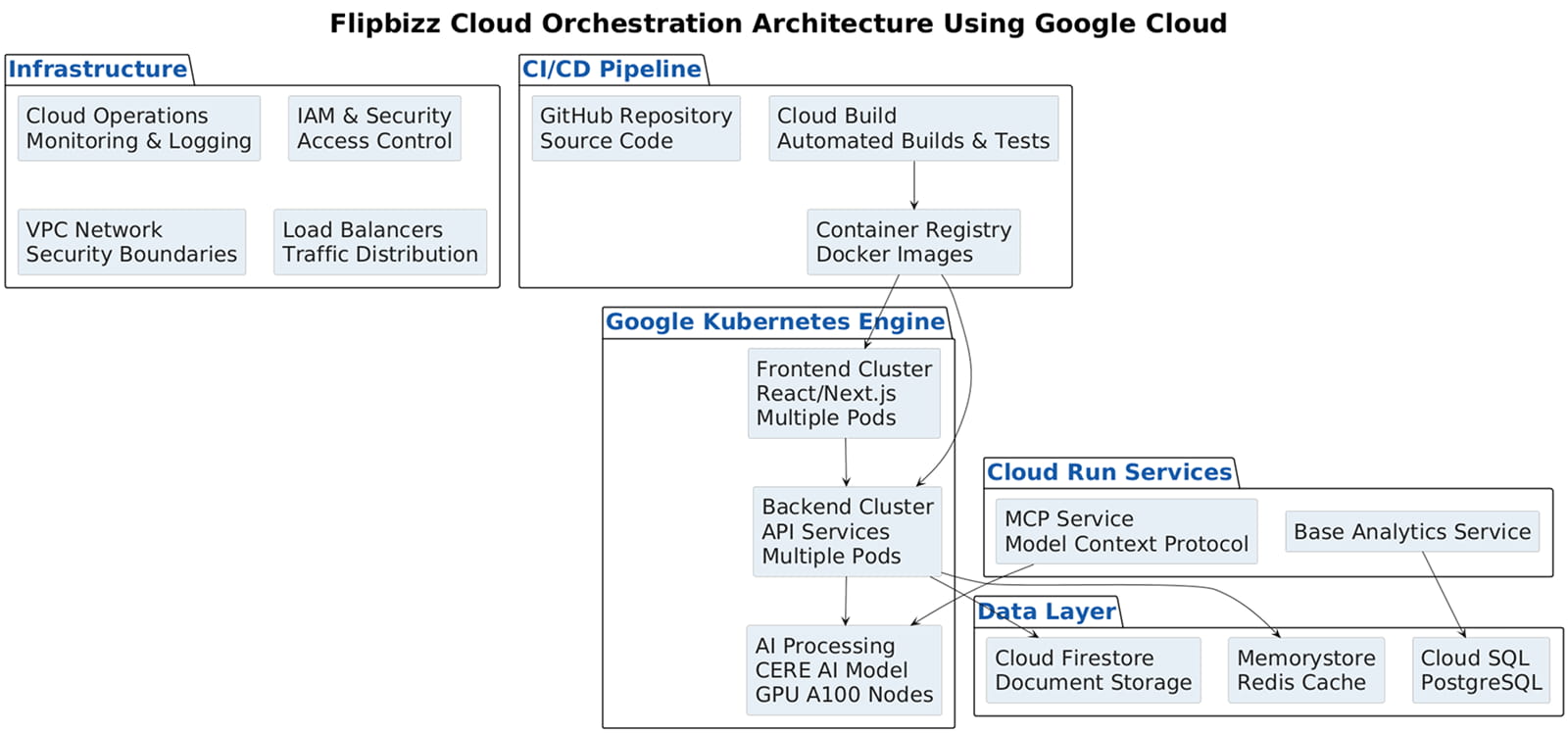 Flipbizz cloud orchestration architecture using Google Cloud