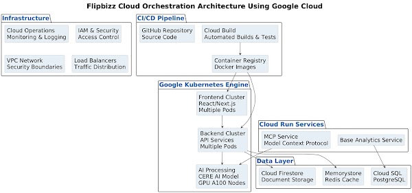 Flipbizz cloud orchestration architecture using Google Cloud