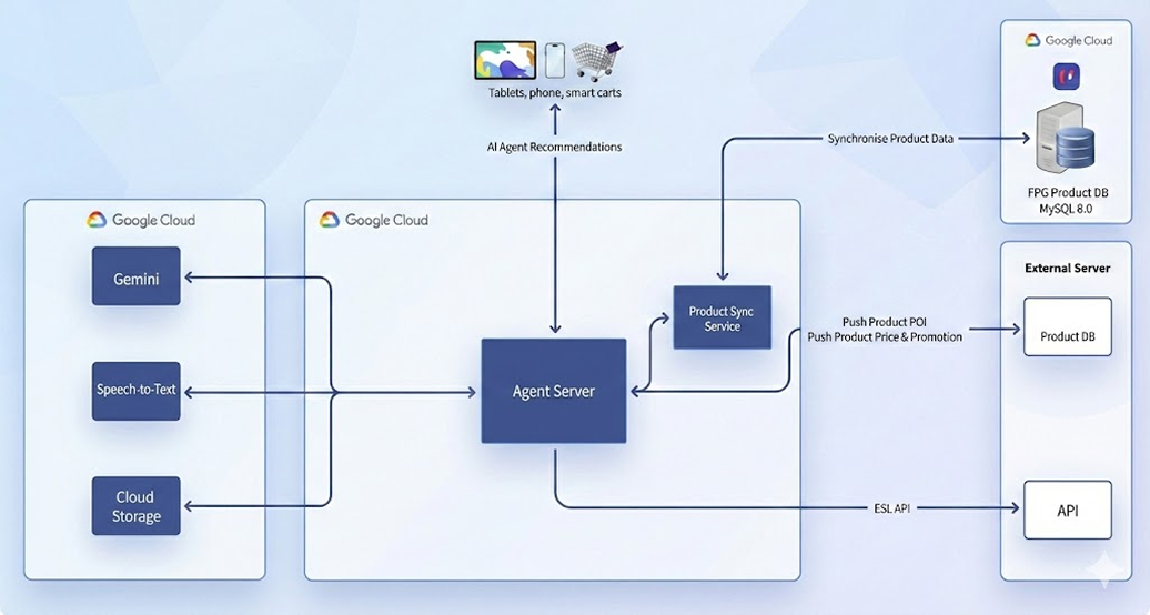 Architecture diagram