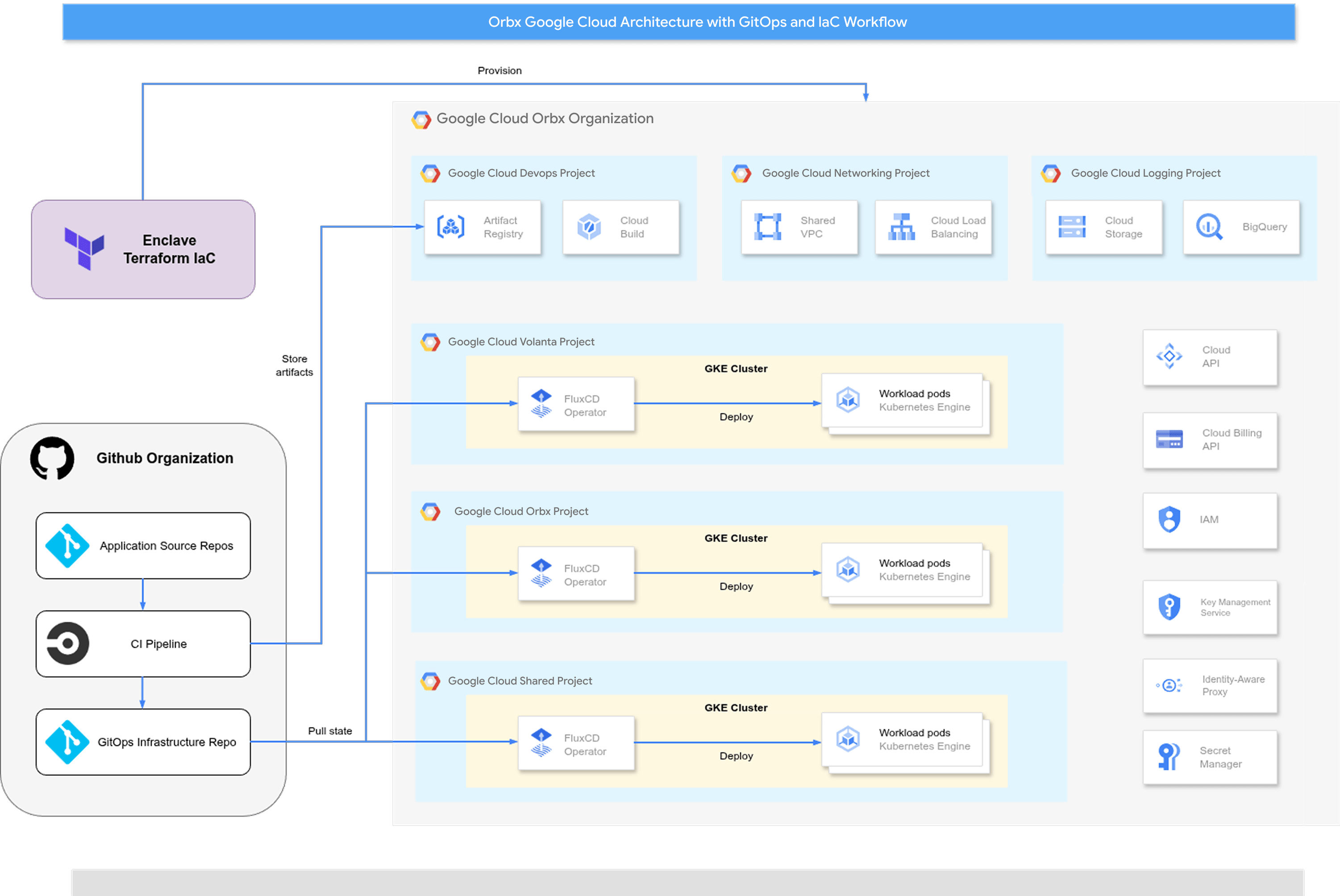 Orbx architecture diagram