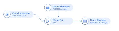 batch data processing design pattern
