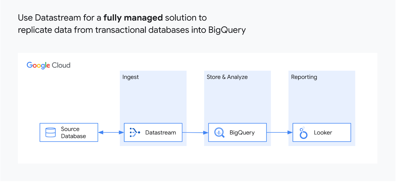 Serverless replication to BigQuery