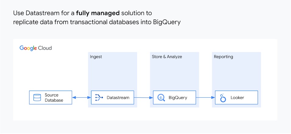 Replicação sem servidor para o BigQuery
