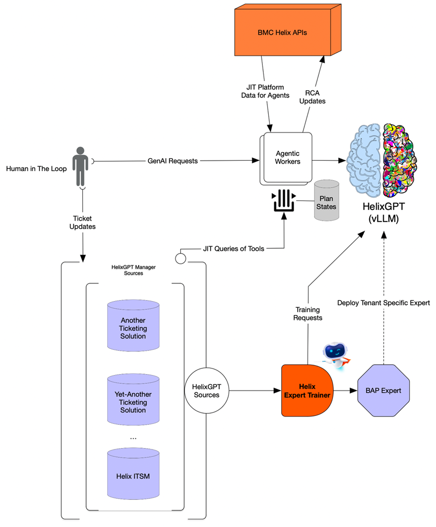 BMC Helix architecture