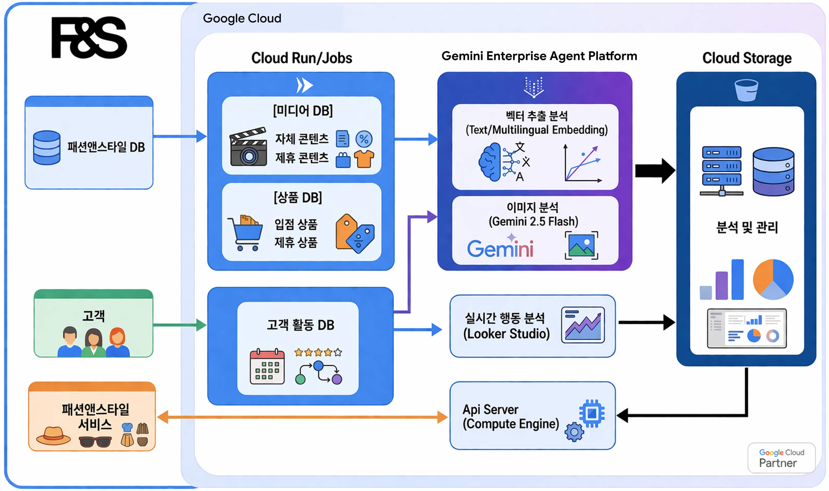 패션 및 스타일 서비스의 Google 클라우드 아키텍처 다이어그램