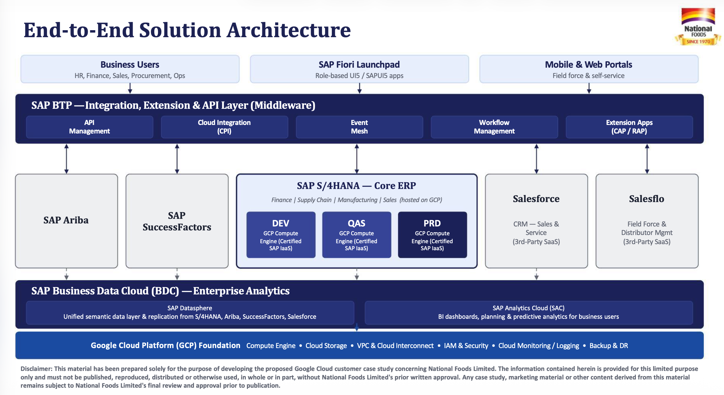 End-to-End Solution Architecture diagram for National Foods showing SAP BTP, S/4HANA, Google Cloud, and analytics integrations