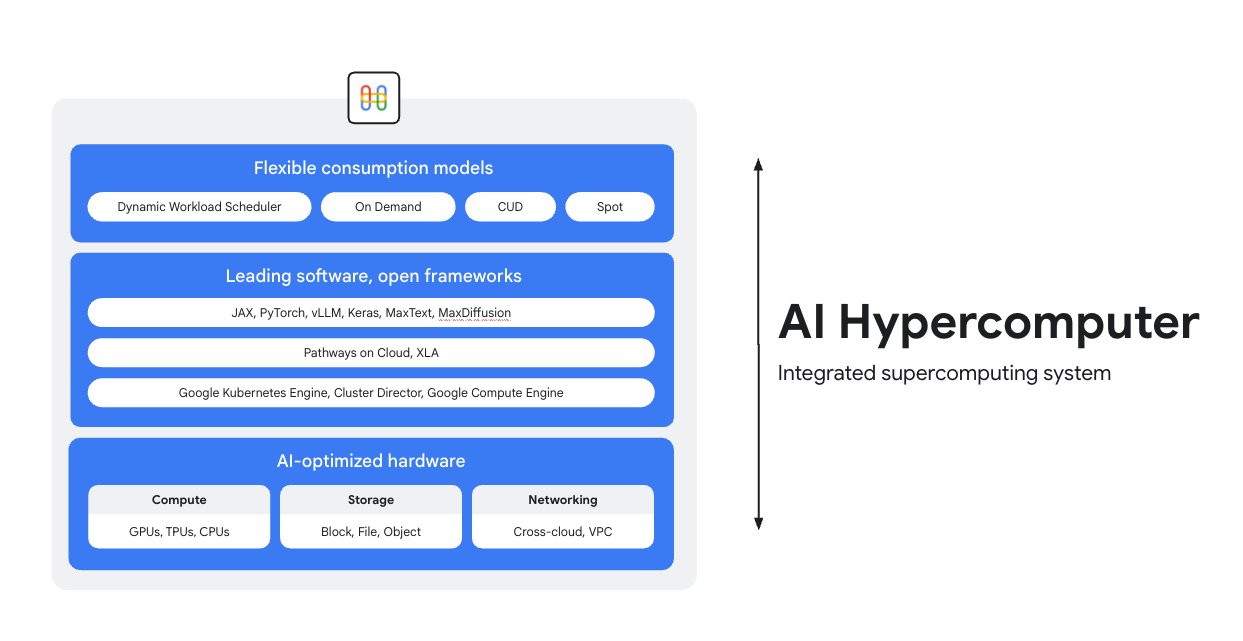 AI Hypercomputer diagram