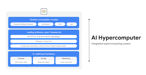 AI Hypercomputer diagram