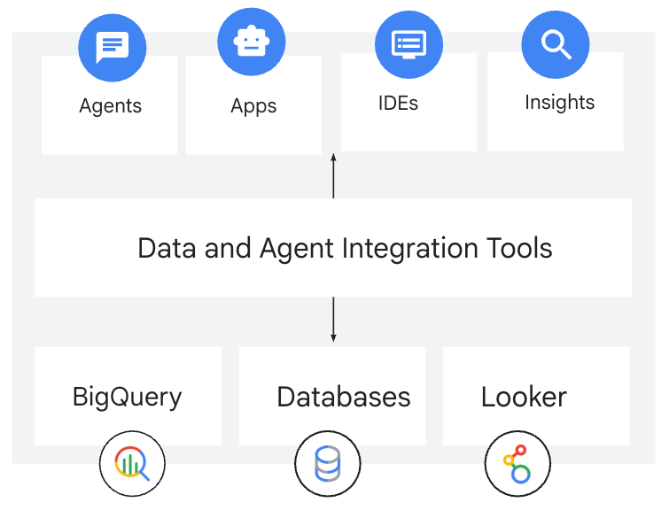 Data and Agent Integration Tools