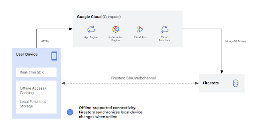 移动和 Web 应用场景
