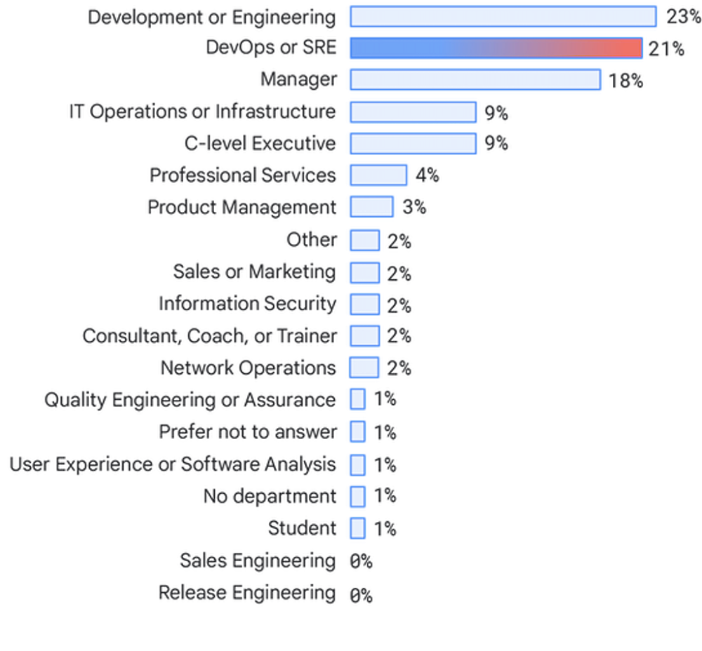 Line graph showing department breakdown of survey participants