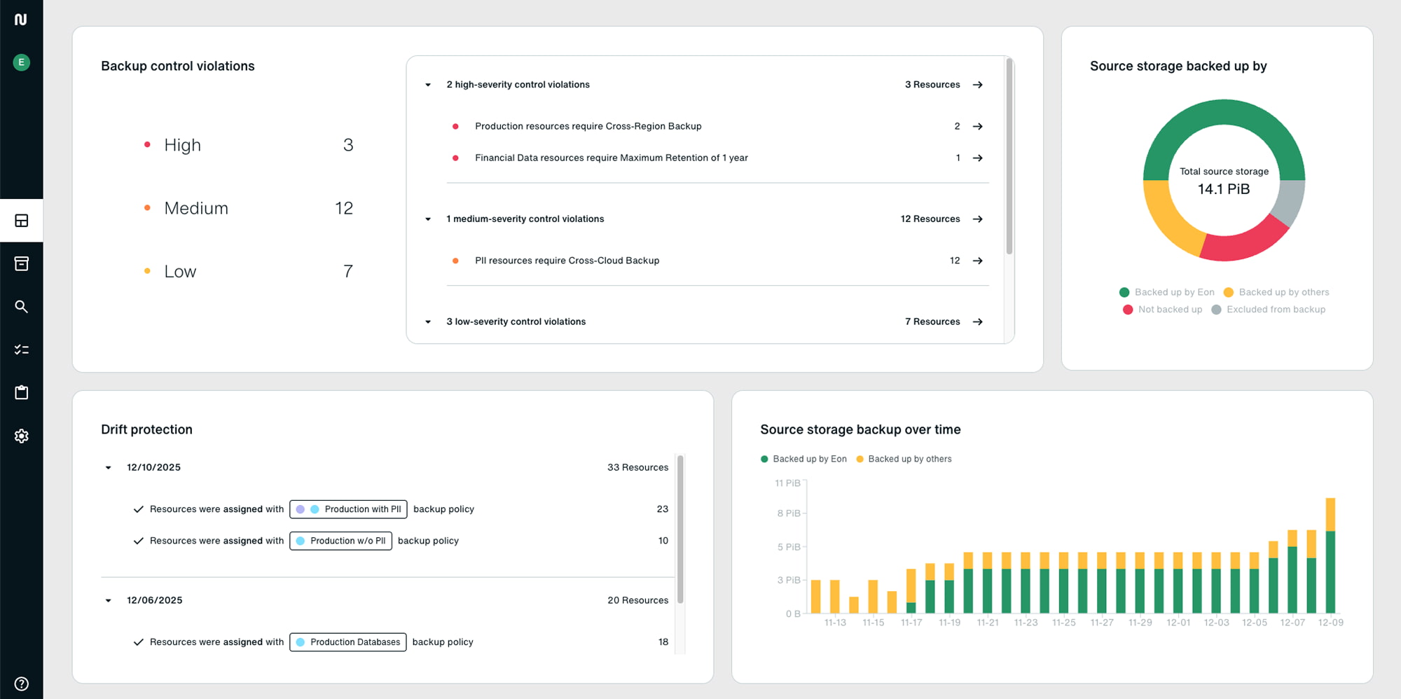 Dashboard view for backup control violations