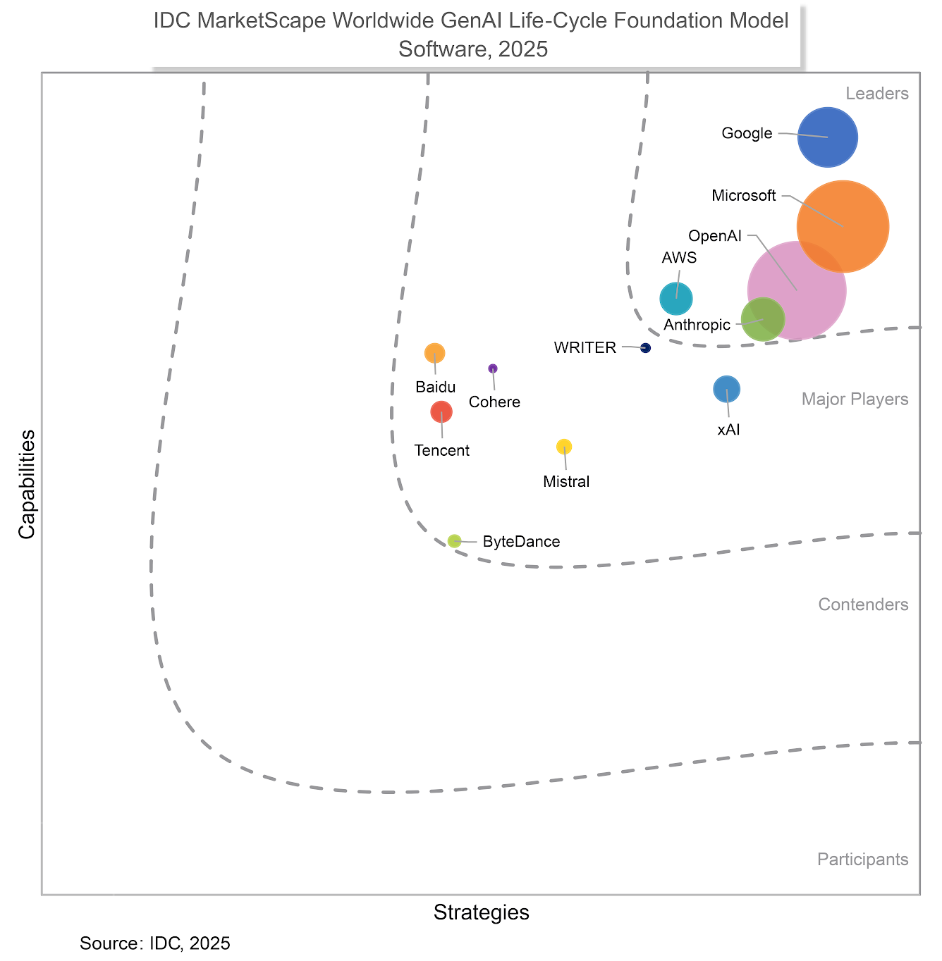 IDC MarketScape: Worldwide GenAI Life-Cycle Foundation Model Software 2025 Vendor Assessment