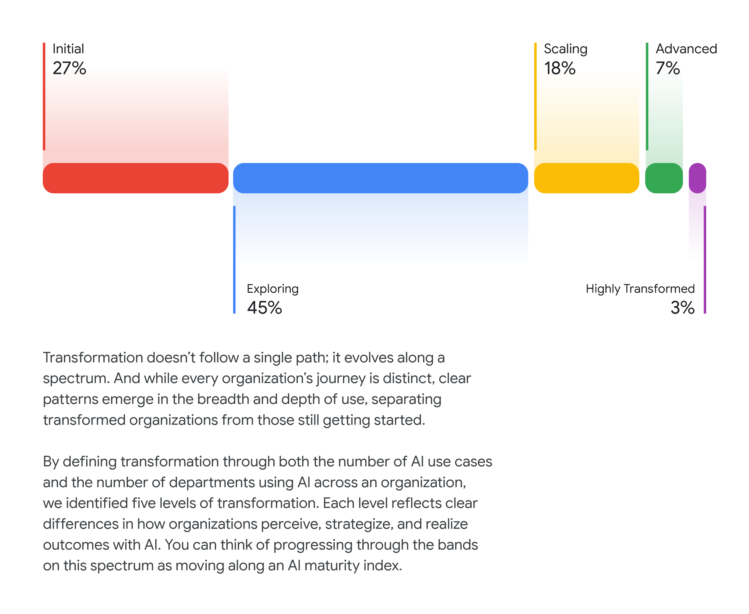The image is a page from a report titled "Meet the Fully Transformed," which analyzes the five levels of AI transformation across companies, defining the progression based on the number of AI use cases and departments utilizing AI. A horizontal bar chart illustrates the distribution of companies across these five levels: * **Initial:** 27% (Red bar) * **Exploring:** 45% (Blue bar) * **Scaling:** 18% (Yellow bar) * **Advanced:** 7% (Green bar) * **Highly Transformed:** 3% (Purple bar) The accompanying text explains that clear patterns emerge in the breadth and depth of AI use that separate transformed organizations from those just starting, and that these levels reflect an AI maturity index.