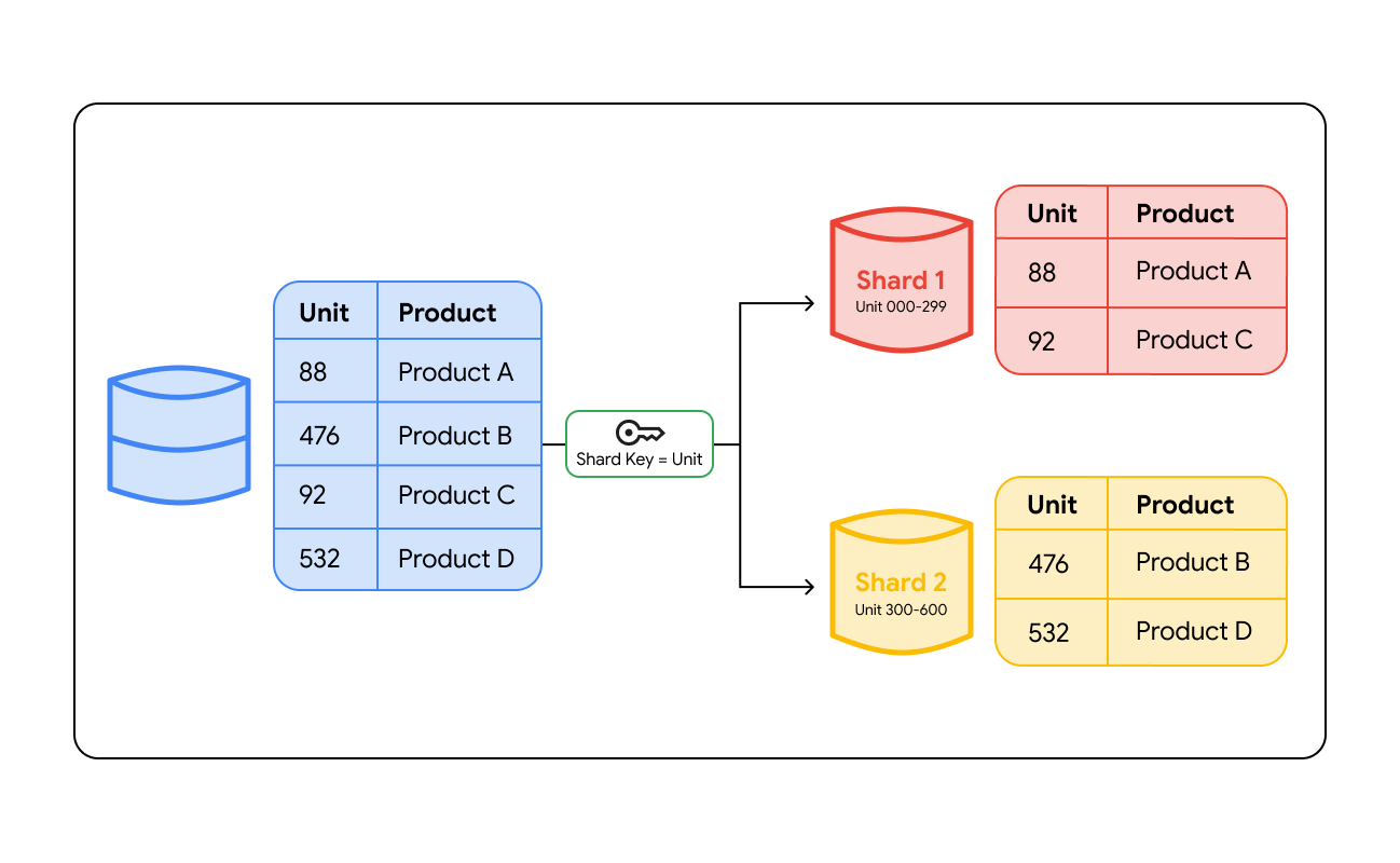 Data sharding infographic