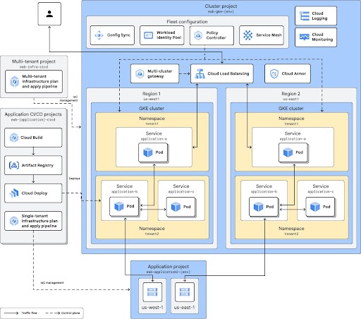Diagrama de arquitectura de GKE que muestra cómo crear una plataforma interna para desarrolladores con GKE en Google Cloud