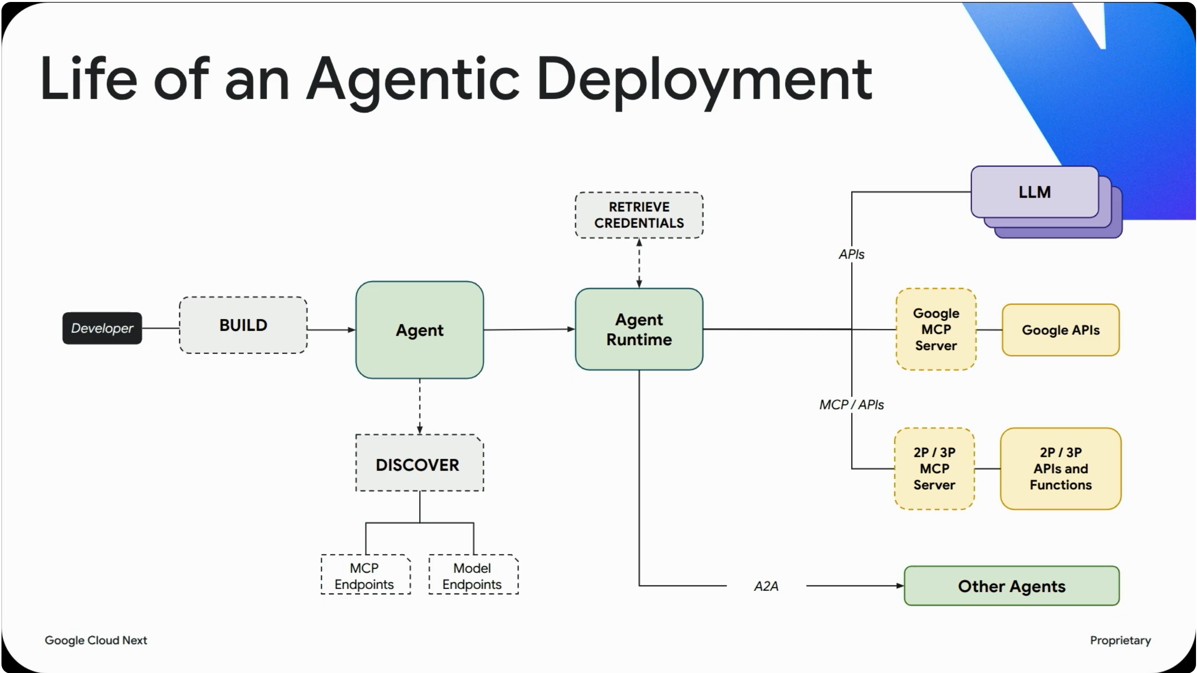 Life of an agentic deployment