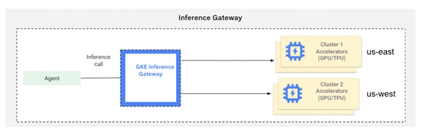 Multi-cluster GKE Inference Gateway Architecture
