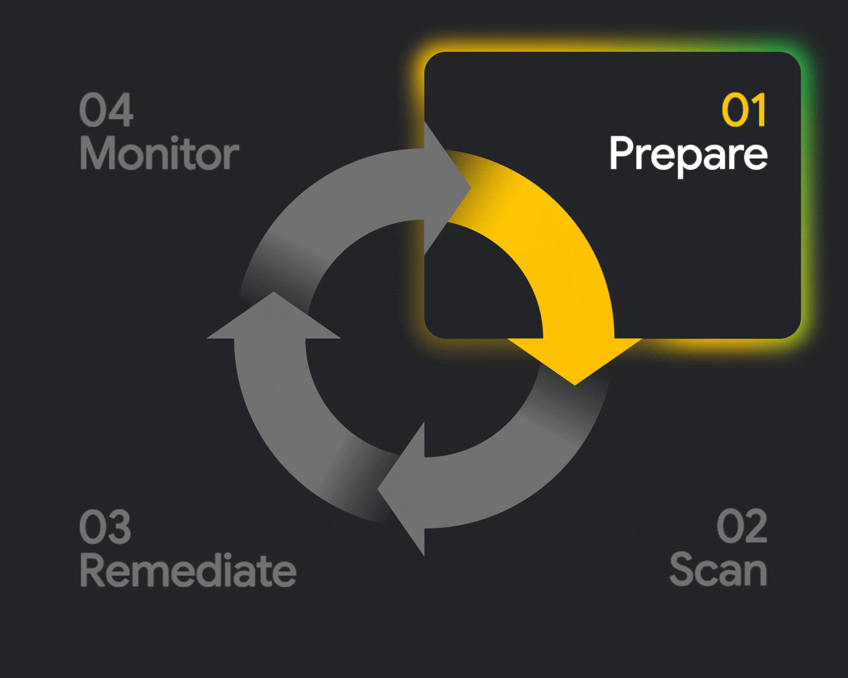 AI Threat Defense process diagram with four steps to prepare, scan, remediate, and monitor