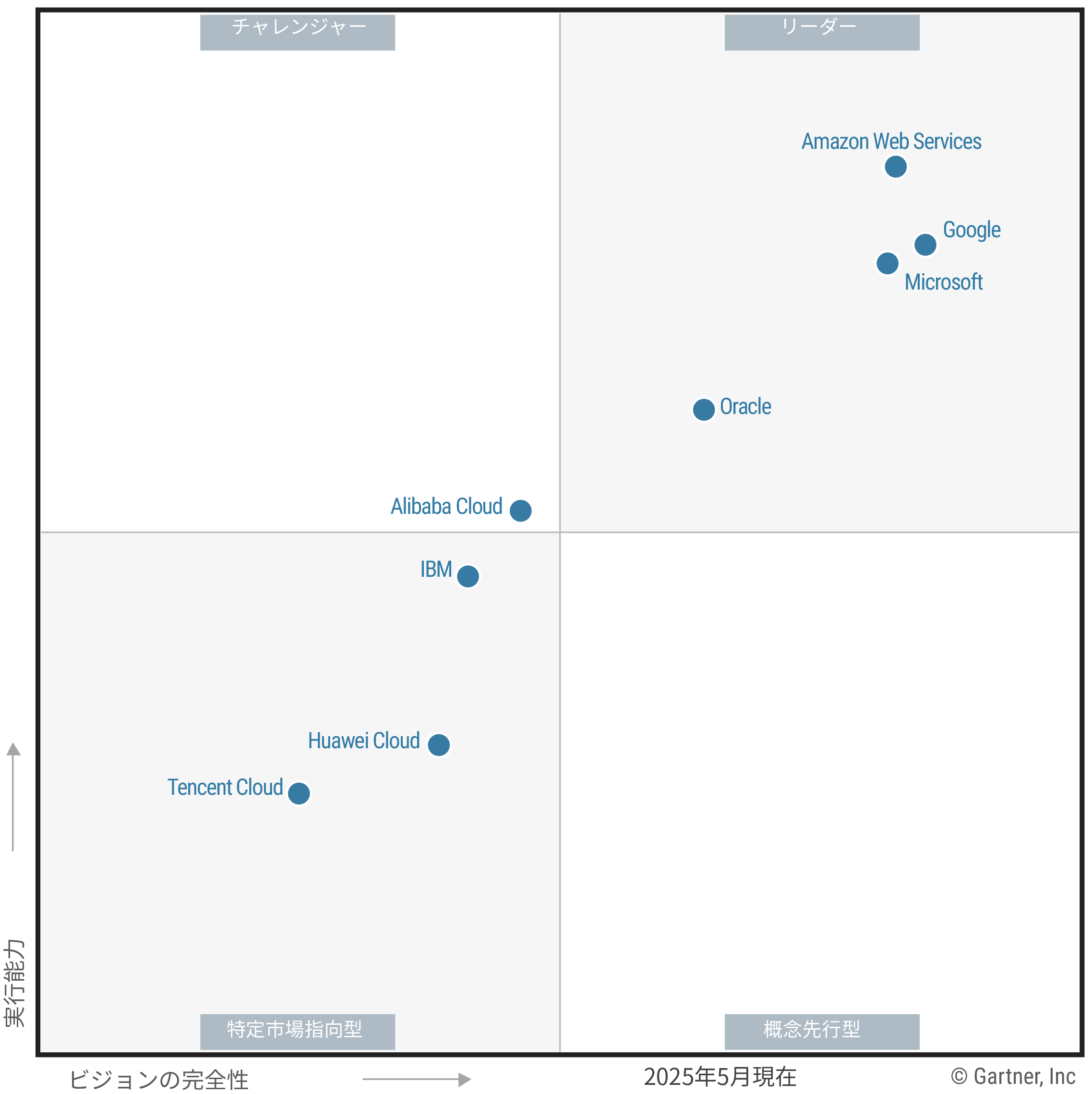 2025 Gartner MQ - SCPS