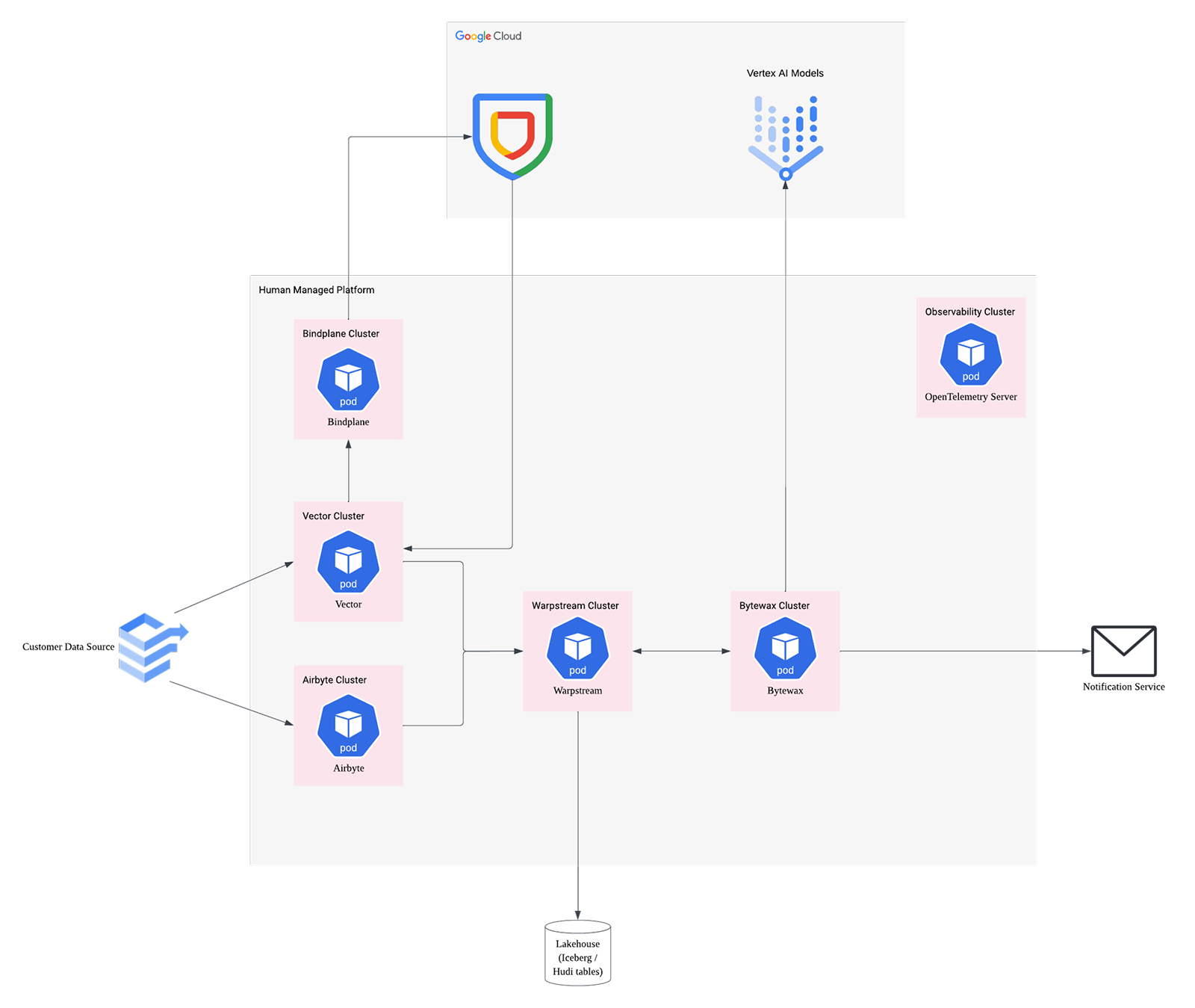 HM-GCP architecture diagram