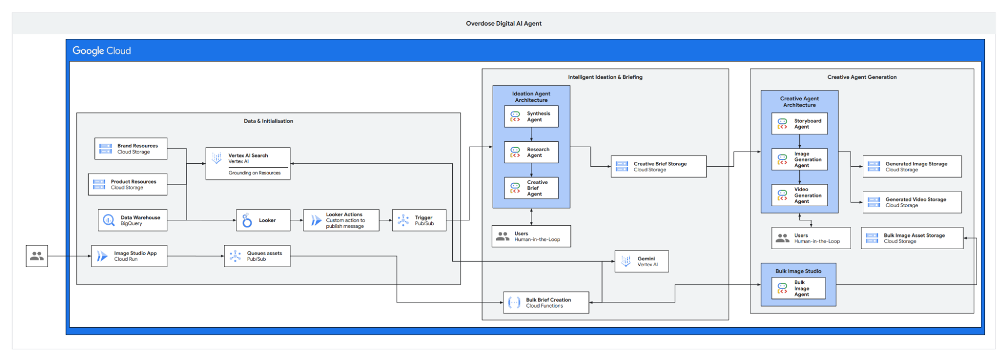 Overdose Digital architecture