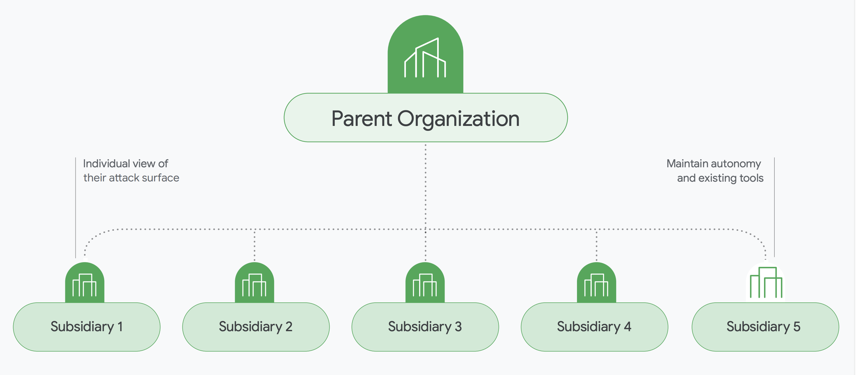 Graphic showing a parent organization in the top center with connections to the individual subsidiaries within the portfolio.