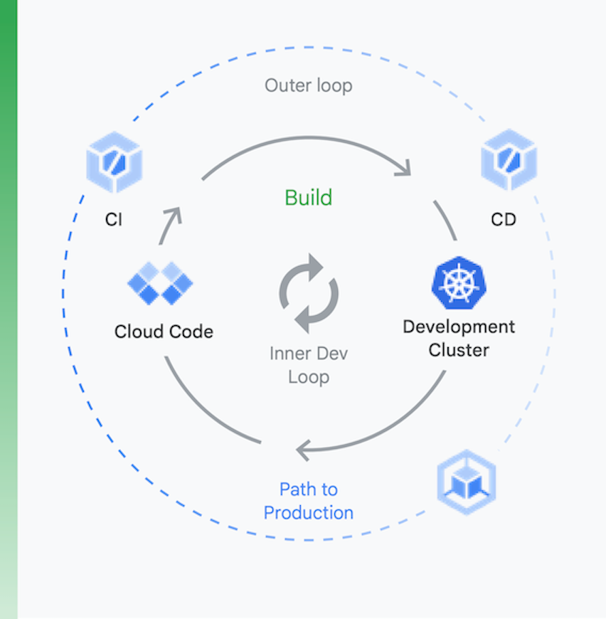 Two cycles illustrating the local and remote development loops. 