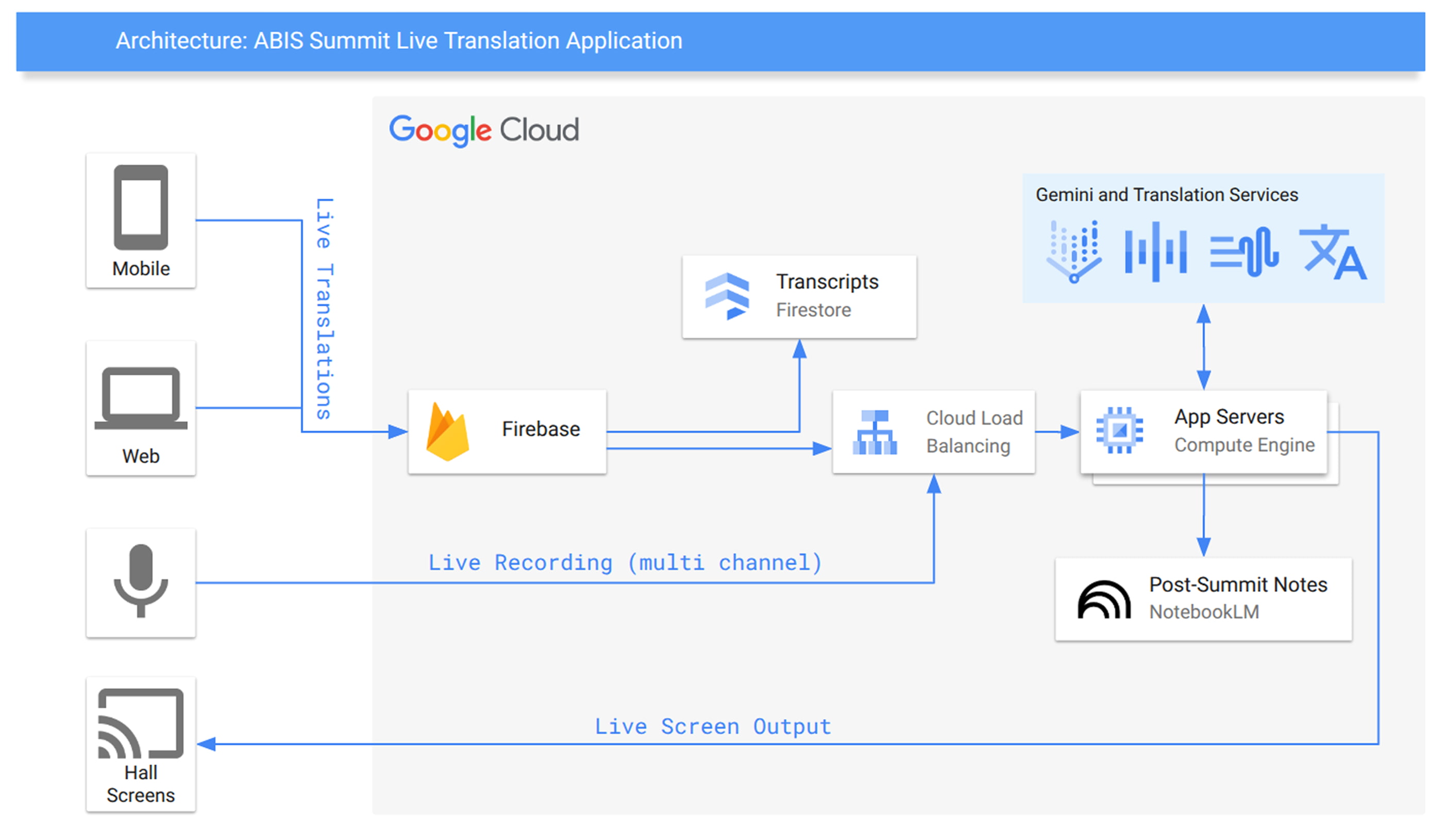 Architecture diagram of ABIS Summit Live Translation App