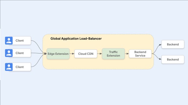 service Extensions diagram