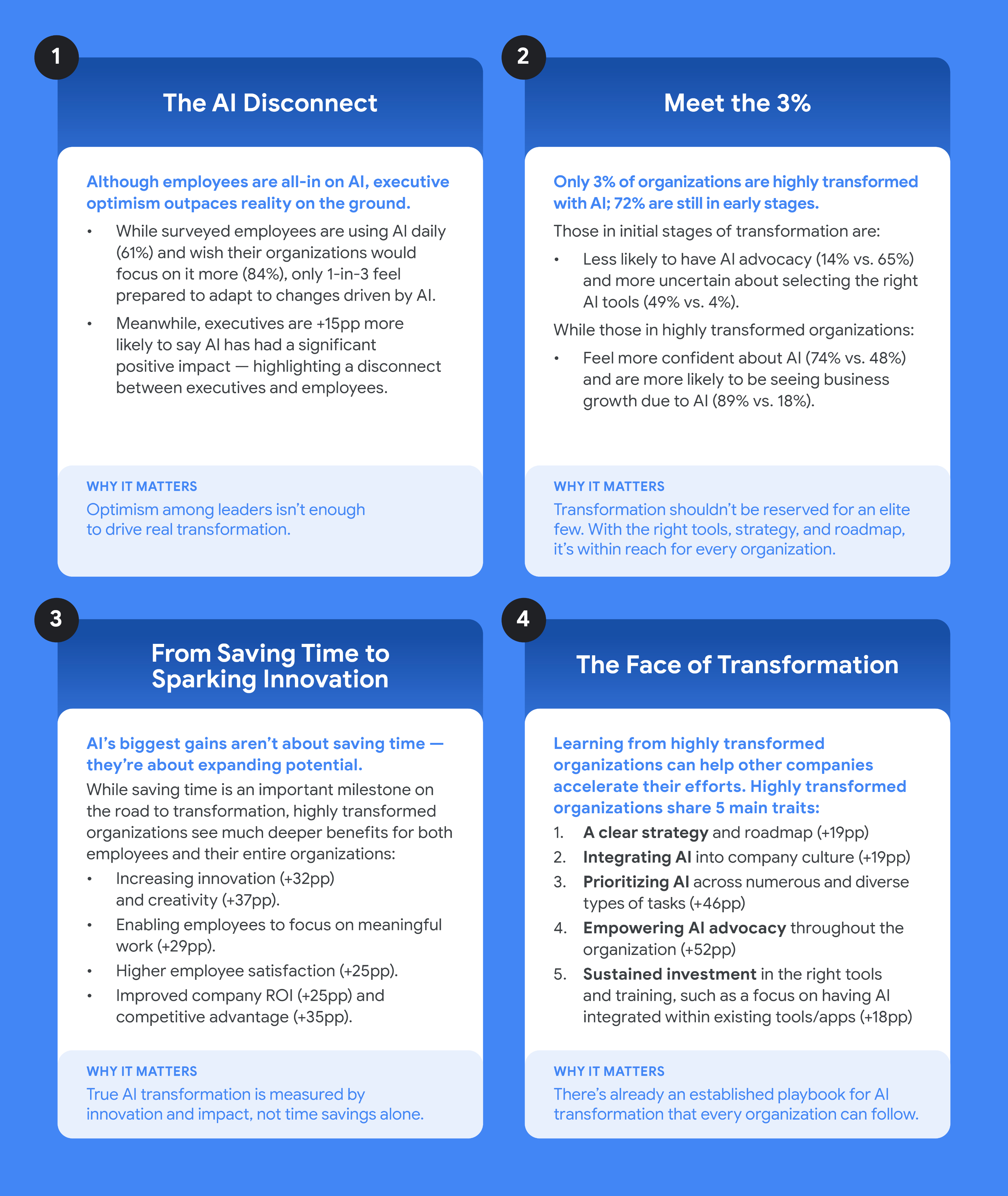 The image is a document titled "Key Findings" that summarizes four main points about AI transformation in organizations. 1. **The AI Disconnect:** Despite employees being "all-in" on AI (61% using it daily, 84% wanting more organizational focus), only 1 in 3 feel prepared for AI-driven changes. Executives are 15 percentage points more likely to report a significant positive impact from AI, highlighting a disconnect between leadership and employees. The takeaway is that executive optimism alone is insufficient for driving real transformation. 2. **Meet the 3%:** Only 3% of organizations are "highly transformed" with AI, while 72% are in the early stages. Highly transformed organizations are much more likely to have AI advocacy (65% vs. 14%), feel confident about AI (74% vs. 48%), and report business growth due to AI (89% vs. 18%). The takeaway is that transformation is achievable for every organization with the right tools, strategy, and roadmap. 3. **From Saving Time to Sparking Innovation:** AI's biggest gains are in expanding potential, not just saving time. Highly transformed organizations report deeper benefits such as increased innovation (+32 pp) and creativity (+37 pp), enabling employees to focus on meaningful work (+29 pp), higher employee satisfaction (+25 pp), and improved company ROI (+25 pp) and competitive advantage (+35 pp). The takeaway is that true AI transformation is measured by innovation and impact, not time savings alone. 4. **The Face of Transformation:** Highly transformed organizations share five main traits: a clear strategy and roadmap (+19 pp), integrating AI into company culture (+19 pp), prioritizing AI across numerous and diverse types of tasks (+46 pp), empowering AI advocacy throughout the organization (+52 pp), and sustained investment in the right tools and training, such as integrating AI within existing apps (+18 pp). The takeaway is that an established playbook for AI transformation exists for every organization to follow.