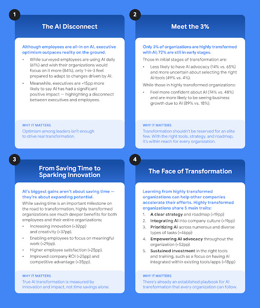 The image is a document titled "Key Findings" that summarizes four main points about AI transformation in organizations. 1. **The AI Disconnect:** Despite employees being "all-in" on AI (61% using it daily, 84% wanting more organizational focus), only 1 in 3 feel prepared for AI-driven changes. Executives are 15 percentage points more likely to report a significant positive impact from AI, highlighting a disconnect between leadership and employees. The takeaway is that executive optimism alone is insufficient for driving real transformation. 2. **Meet the 3%:** Only 3% of organizations are "highly transformed" with AI, while 72% are in the early stages. Highly transformed organizations are much more likely to have AI advocacy (65% vs. 14%), feel confident about AI (74% vs. 48%), and report business growth due to AI (89% vs. 18%). The takeaway is that transformation is achievable for every organization with the right tools, strategy, and roadmap. 3. **From Saving Time to Sparking Innovation:** AI's biggest gains are in expanding potential, not just saving time. Highly transformed organizations report deeper benefits such as increased innovation (+32 pp) and creativity (+37 pp), enabling employees to focus on meaningful work (+29 pp), higher employee satisfaction (+25 pp), and improved company ROI (+25 pp) and competitive advantage (+35 pp). The takeaway is that true AI transformation is measured by innovation and impact, not time savings alone. 4. **The Face of Transformation:** Highly transformed organizations share five main traits: a clear strategy and roadmap (+19 pp), integrating AI into company culture (+19 pp), prioritizing AI across numerous and diverse types of tasks (+46 pp), empowering AI advocacy throughout the organization (+52 pp), and sustained investment in the right tools and training, such as integrating AI within existing apps (+18 pp). The takeaway is that an established playbook for AI transformation exists for every organization to follow.