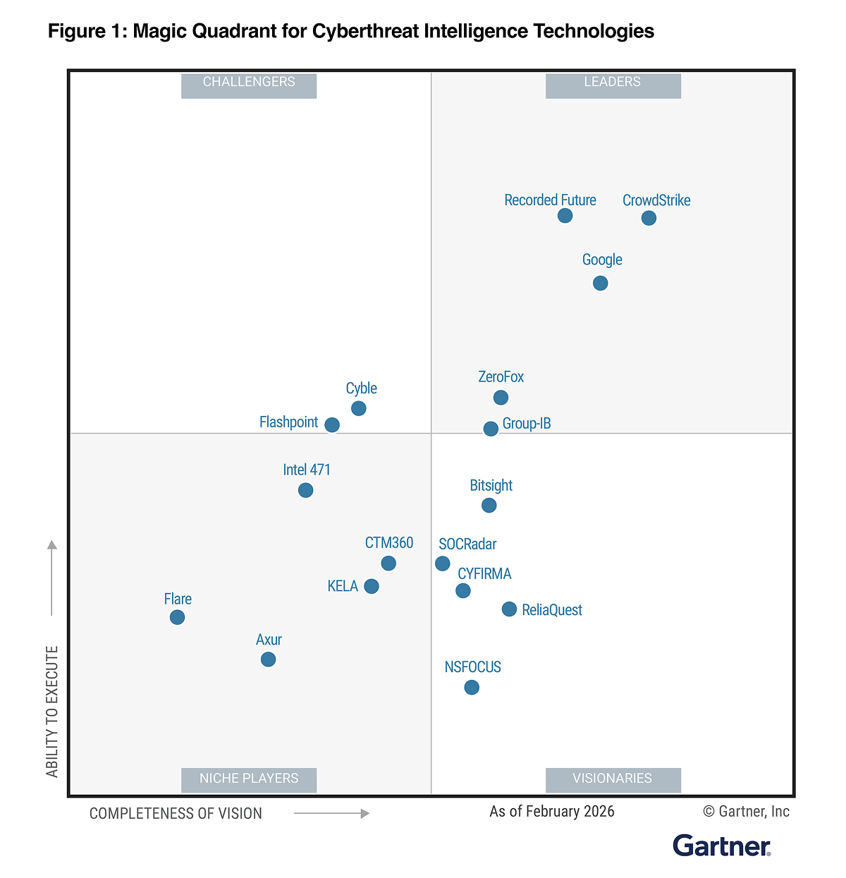 Google is a Leader in the 2026 Gartner® Magic Quadrant™ for Cyberthreat Intelligence Technologies