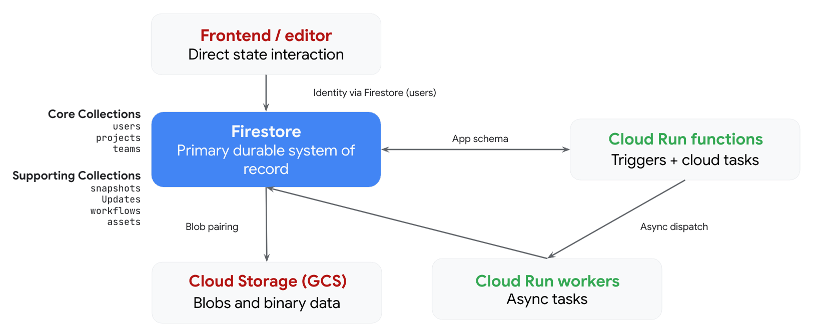 Architecture diagram showing Firestore as the primary system of record, connecting to Google Cloud products