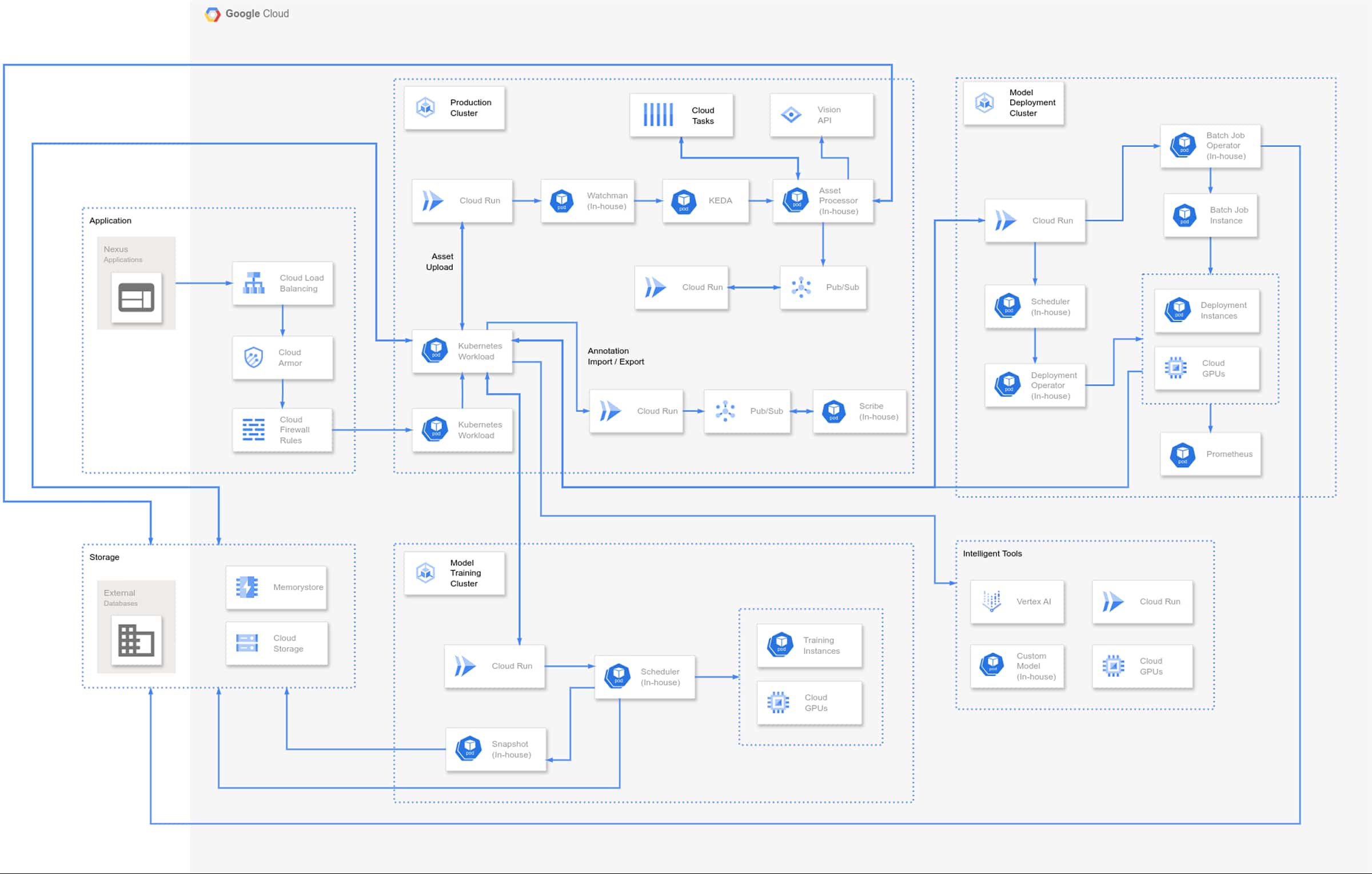 Google Cloud diagram