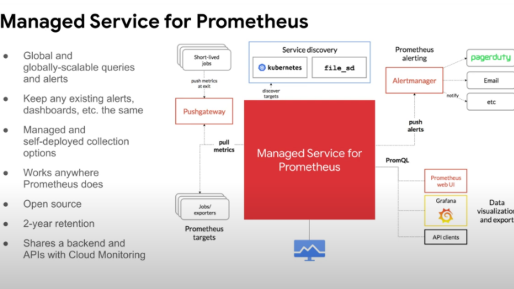 Slide detailing the ecosystem of Managed Service for Prometheus