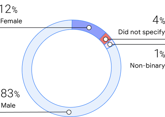 Circle graph showing gender breakdown of survey participants