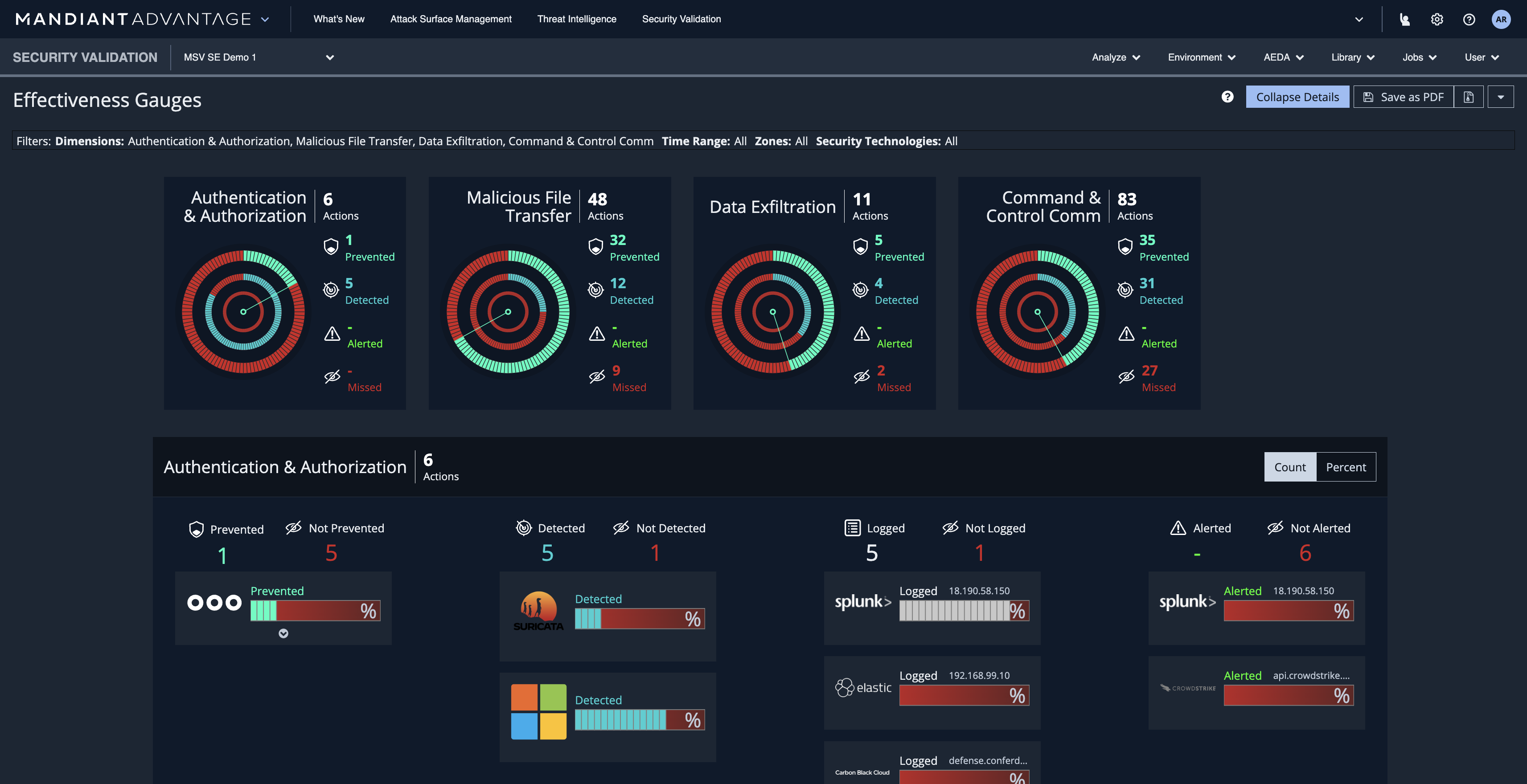 Imagem da interface do Mandiant Security Validation com os medidores de eficácia, que mostram o desempenho dos controles de segurança testados em relação a táticas, técnicas e procedimentos emulados (TTPs, na sigla em inglês). 
