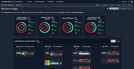 Mandiant Security Validation 使用者介面圖，顯示成效標準，以視覺化的方式，呈現模擬攻擊策略、技術和程序 (TTP) 時，經過測試的安全性控管機制抵禦成效如何。